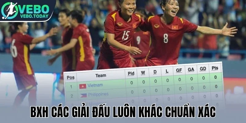 BXH các giải đấu luôn khác chuẩn xác
