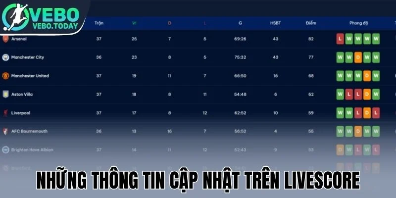 Những thông tin cập nhật trên livescore